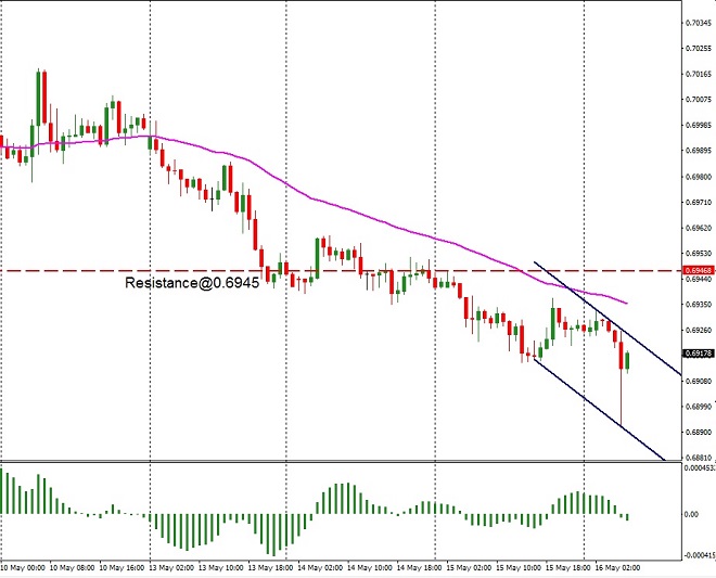 AUD - technical analysis - 16th May 2019