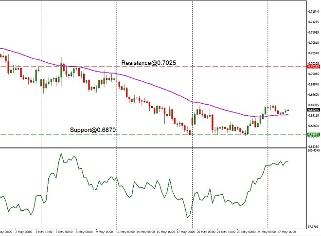 AUD - technical analysis - 28th May 2019