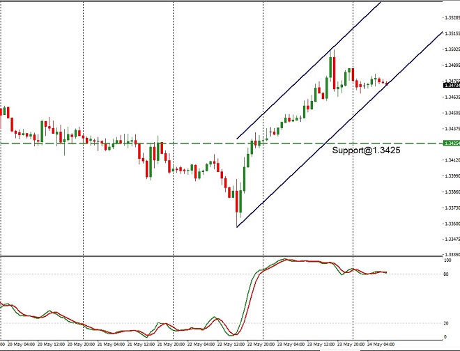 CAD - technical analysis - 24th May 2019