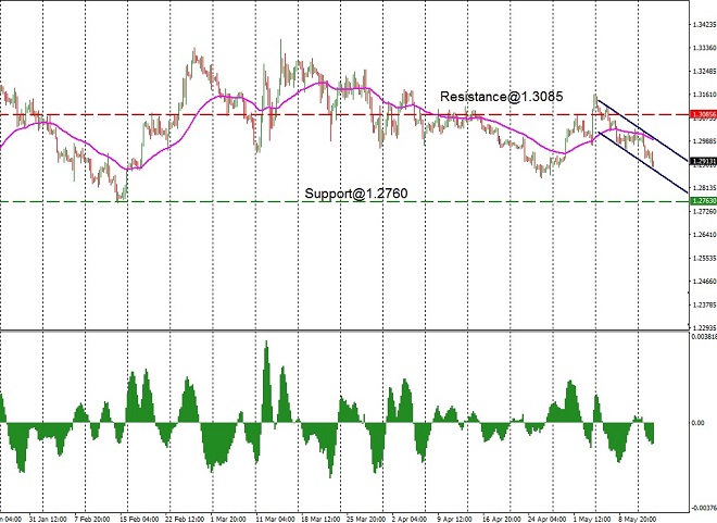 GBP - technical analysis - 15th May 2019