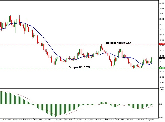 MXN - technical analysis - 3rd May 2019