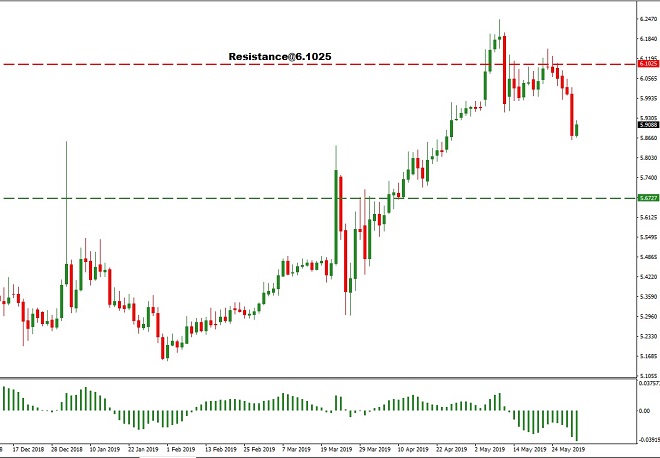 TRY - technical analysis - 31st May 2019