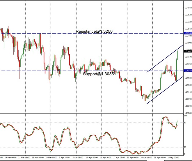 gbp - technical analysis - 6th May 2019