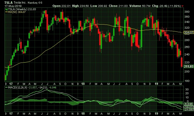 tsl - technical analysis - 20th May 2019