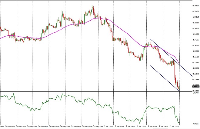 CAD - technical analysis - 10 June 2019