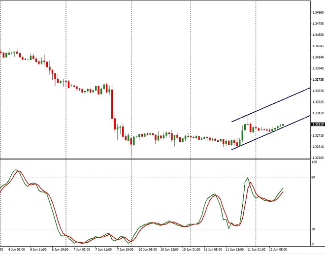 CAD - technical analysis - 12th June 2019