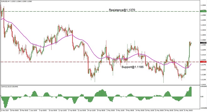 EUR - technical analysis - 4th June 2019