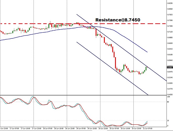 NOK - technical analysis - 2019