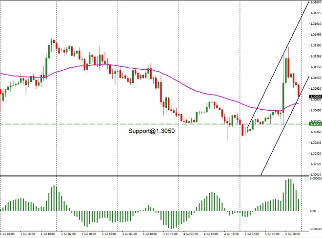 CAD - technical analysis - 8th July 2019