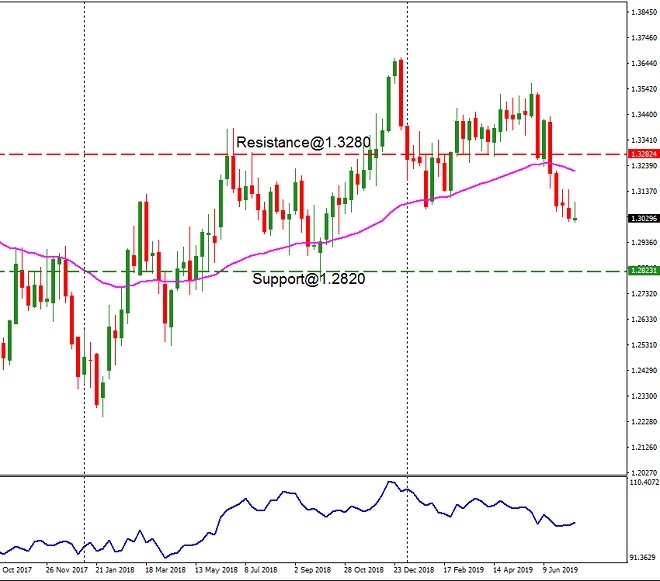 CAD - techncial analysis - 19th July 2019
