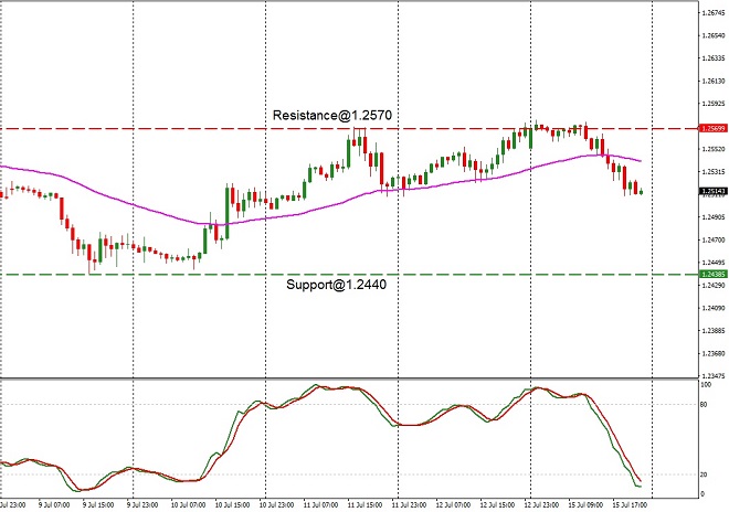 GBP - technical analysis - 16th July 2019