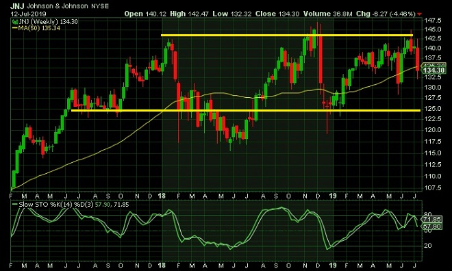 jnj - technical analysis - 15th June 2019