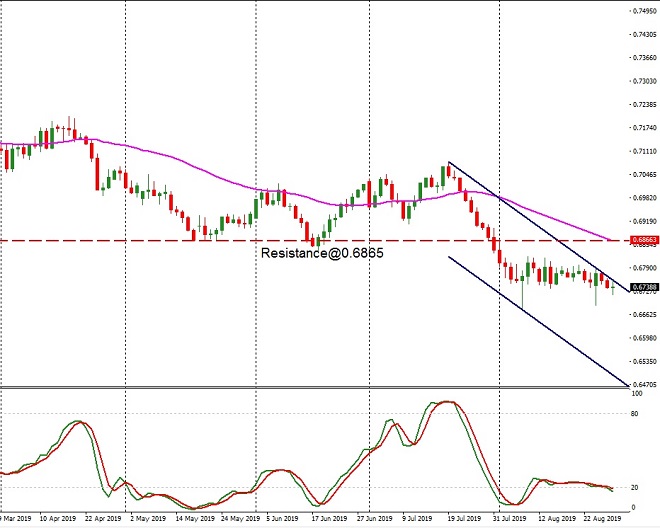 AUD - technical analysis - 30th Aug 2019