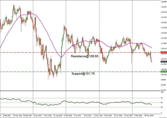 JPY - technical analysis - 13th Aug 2019