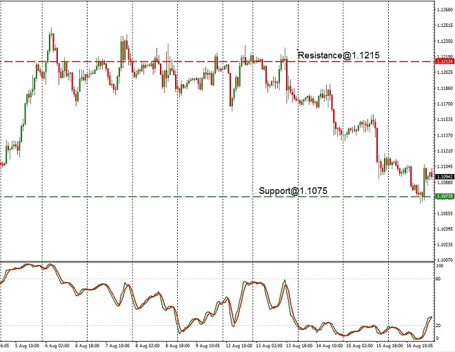 USD - technical analysis - 19th Aug 2019
