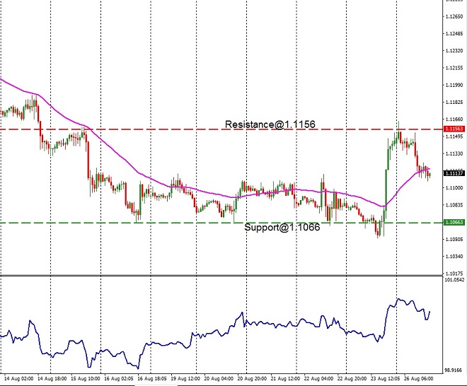 eur - technical analysis - 27th Aug 2019