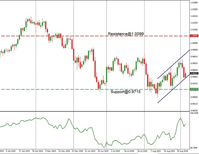 CHF - technical analysis - 6th Sept 2019