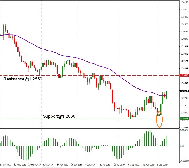 GBP - technical analysis - 10th Sept 2019