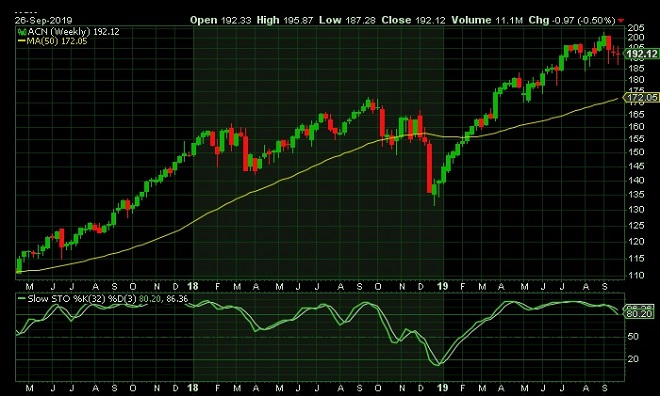 acn - technical analysis - 27th Sept 2019