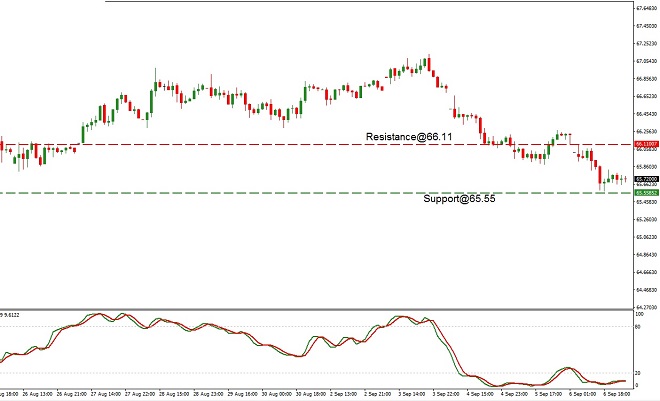 rub - technical analysis - 9th Sept 2019
