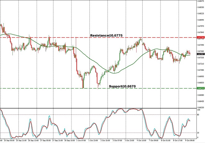 AUD - technical analysis - 10th Oct 2019