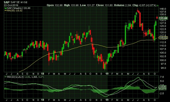 SAP - technical analysis - 23rd Oct 2019