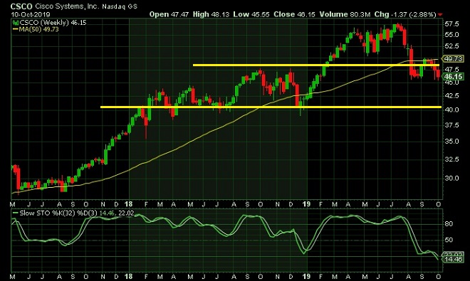 csc - technical analysis - 11th Oct 2019