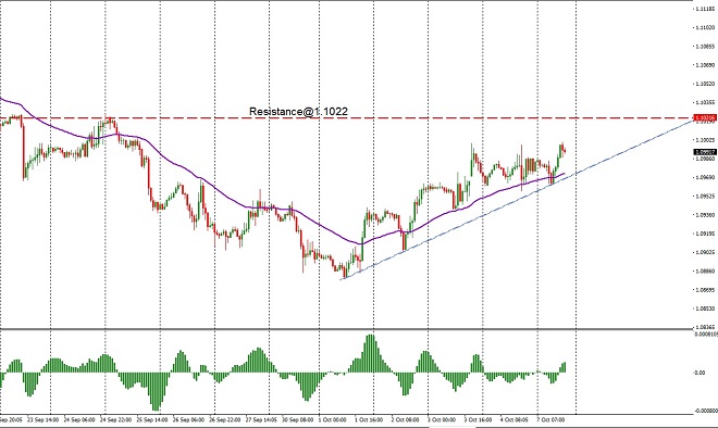 eur - technical analysis - 8th Oct 2019