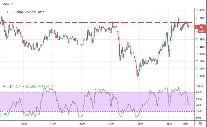 yua - technical analysis - 1st Oct 2019