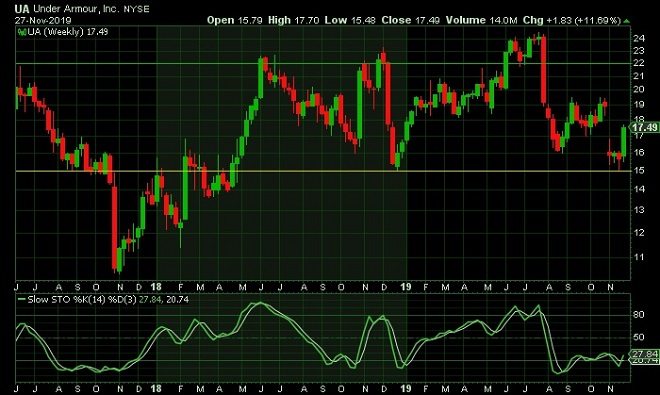 UA - technical analysis - 29th Nov 2019