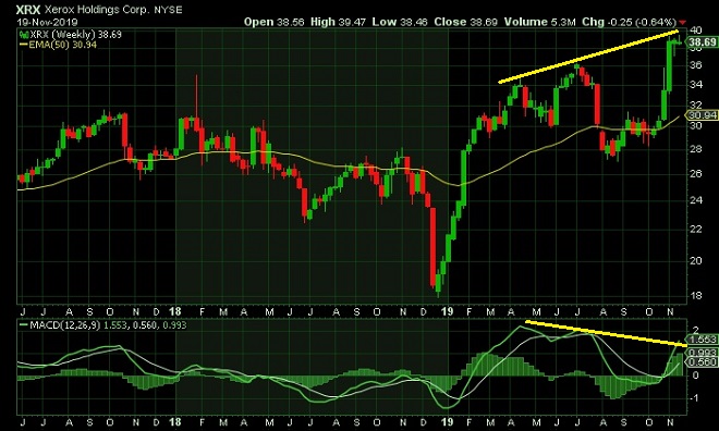 XRX - technical analysis - 20th Nov 2019