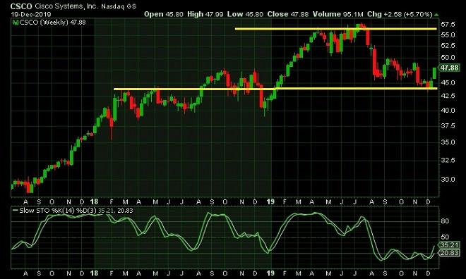 csc - technical analysis - 20th Dec 2019