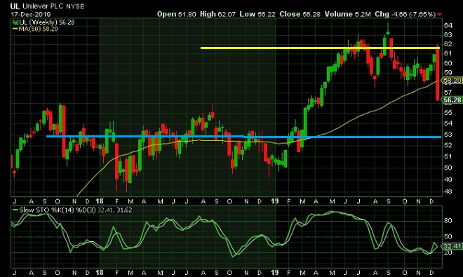 ul - technical analysis - 18th Dec 2019