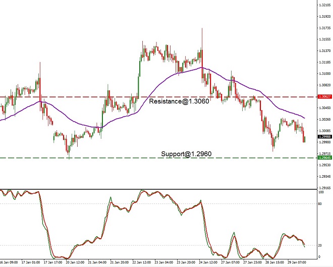 GBP - technical analysis - 30th Jan 2020