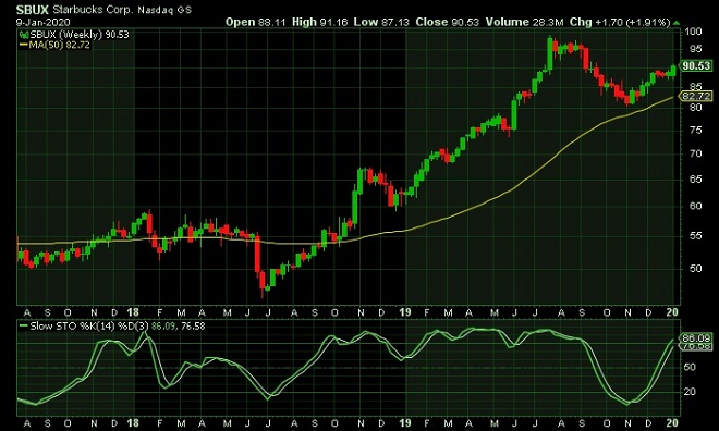 sbu - technical analysis - 10th Jan 2020