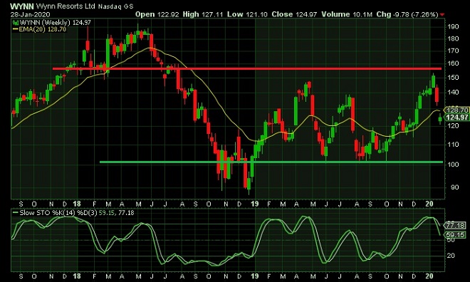 wynn - technical analysis - 29th Jan 2020