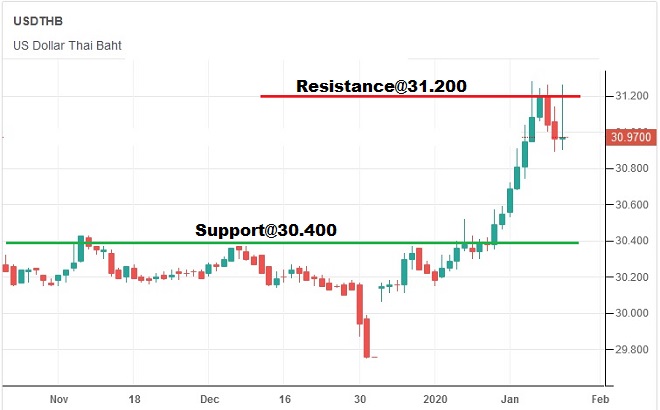 baht - technical analysis - 6th Feb 2020
