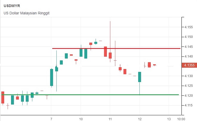 myr - technical analysis - 13th Feb 2020