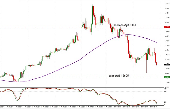 GBP - technical analysis - 12th March 2020