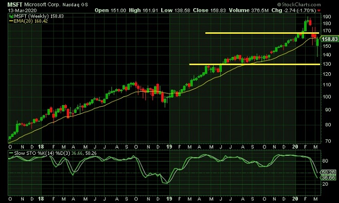 msft - technical analysis - 16th March 2020