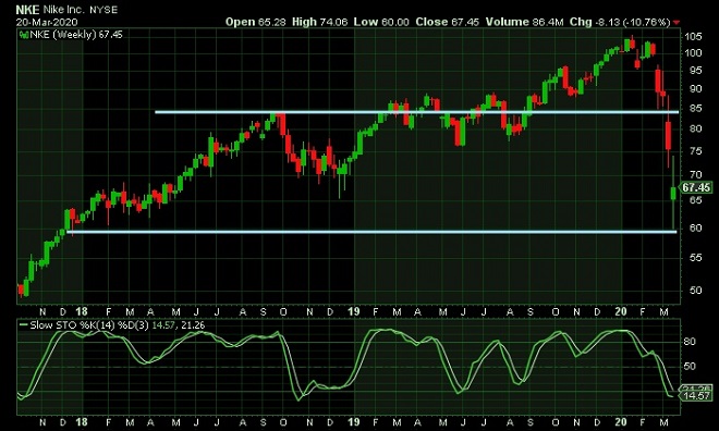nke - technical analysis - 23rd March 2020