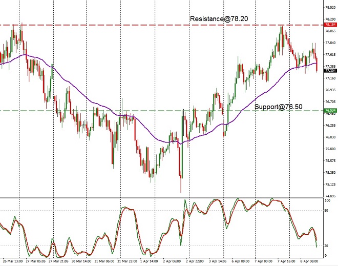 CAD - technical analysis - 9th April 2020