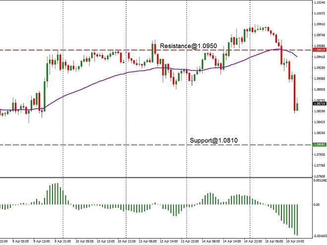 USD - technical analysis - 16th April 2020