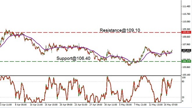 JPY - technical analysis - 19th May 2020