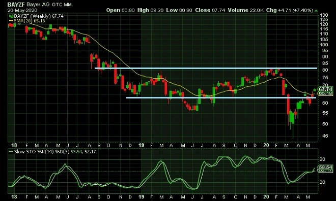 bayz - technical analysis - 27th May 2020
