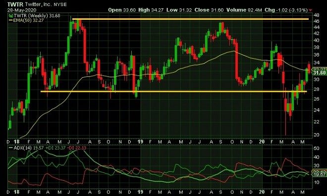 twtr - technical analysis - 29th May 2020