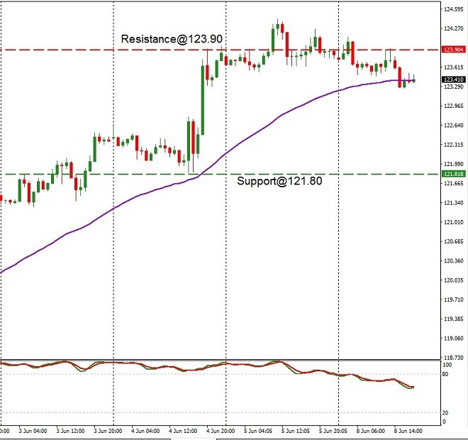 JPY - technical analysis - 9th June 2020