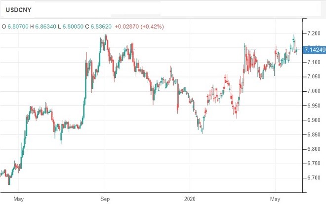 cny - technical analysis - 2nd June 2020