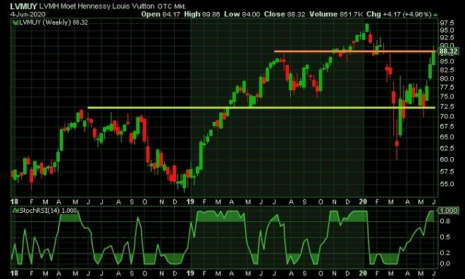 lv - technical analysis - 5th June 2020
