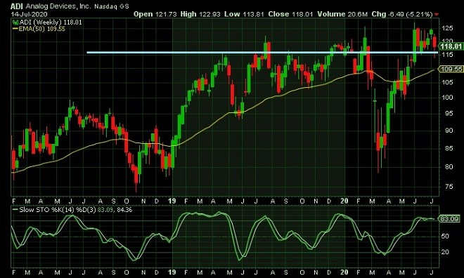 ADI - technical analysis - 15th July 2020